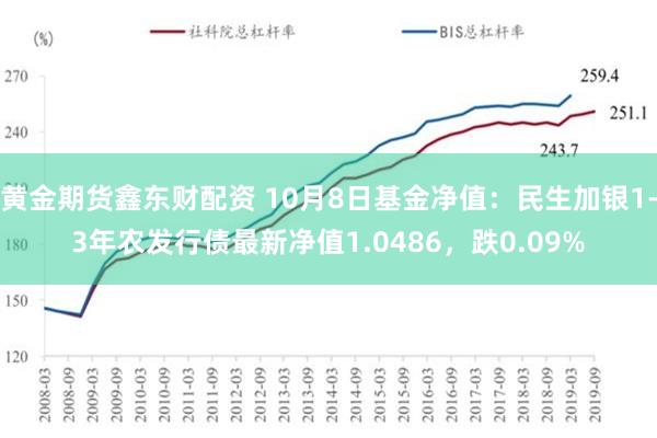 黄金期货鑫东财配资 10月8日基金净值：民生加银1-3年农发行债最新净值1.0486，跌0.09%